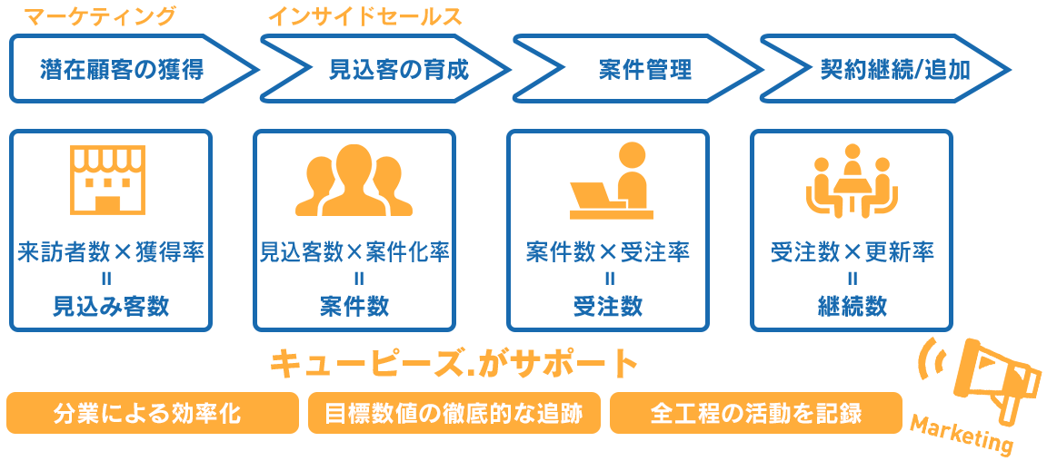 マーケティング戦略 集客できるホームページ制作会社 東京 集客をコミットするweb制作のキューピーズ