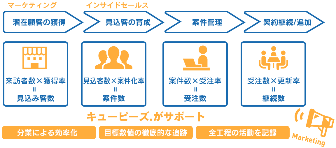 マーケティング戦略