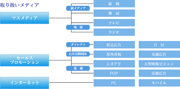 取り扱いメディア