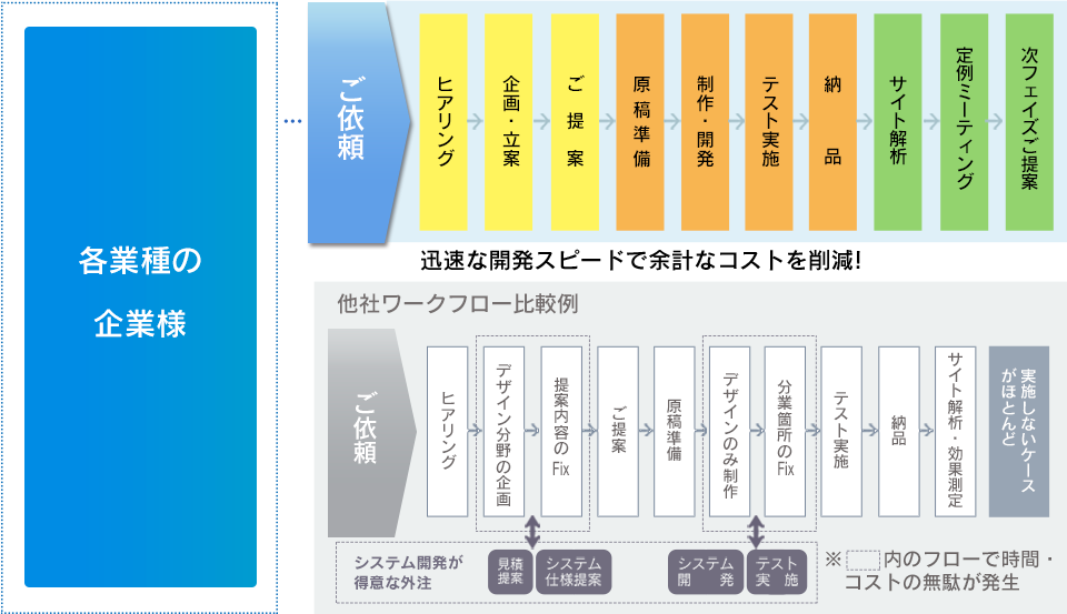 ホームページ制作（PC用／スマートフォン用）