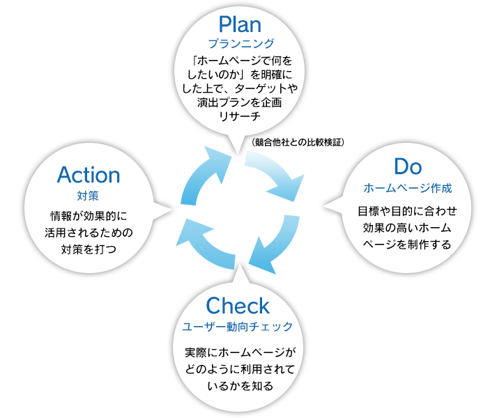 戦略に沿ったホームページ『PDCA」の流れ