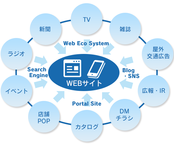 インターネット広告とは