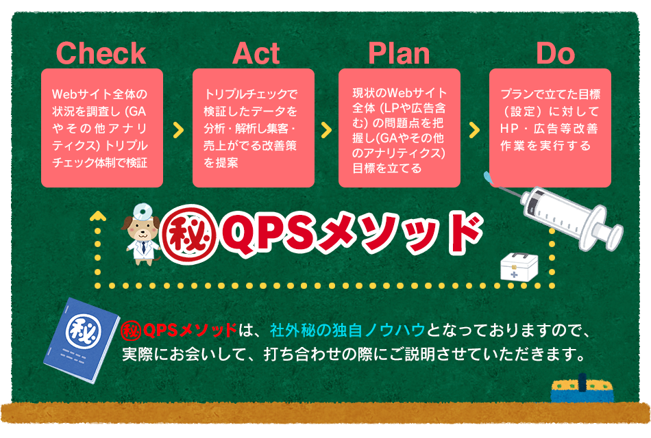 ＱＰＳメソッドで集客・売上改善！ ＰＤＣＡサイクルで集客・売上できるＨＰ制作をご提案！