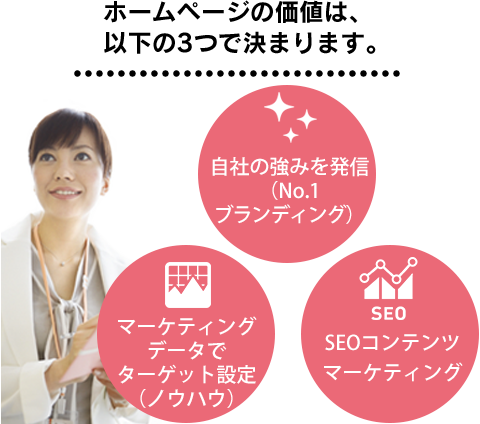 ホームページの価値は、以下の3つで決まります。