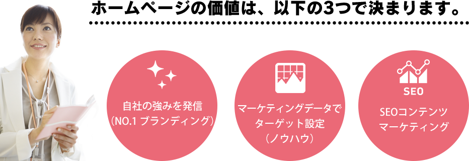 ホームページの価値は、以下の3つで決まります。